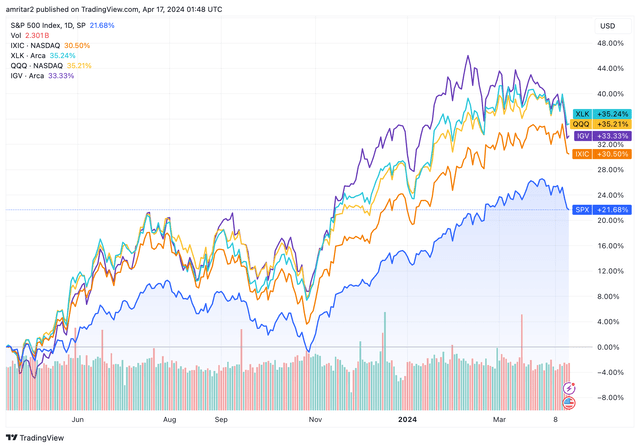 Performance of technology and software ETFs vs indices