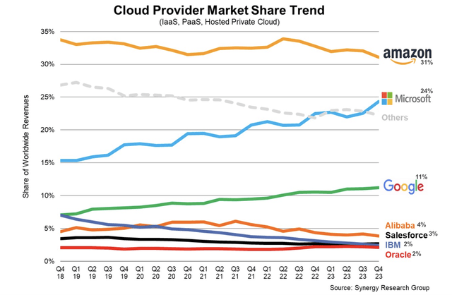 Amazon’s AWS maintains cloud market share while Microsoft edges closer