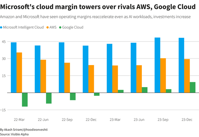 Microsoft’s cloud margins towers over rivals, Amazon’s AWS and Google Cloud