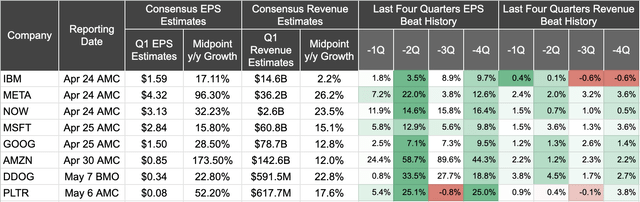 Key Earnings and Expectations. Only Microsoft follows a different calendar cadence reporting Q3 FY24 numbers