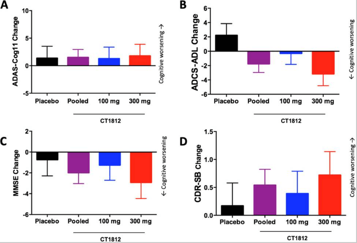 Cognition Therapeutics: Approaching Phase 2 Readout In Alzheimer’s ...