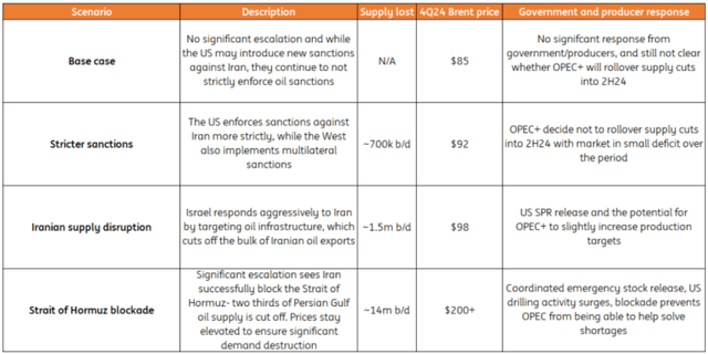 Potential scenarios and what these could mean for oil supply & prices