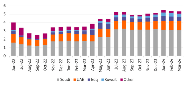OPEC has plenty of spare capacity but 95% of it sits in the Persian Gulf (m b/d)
