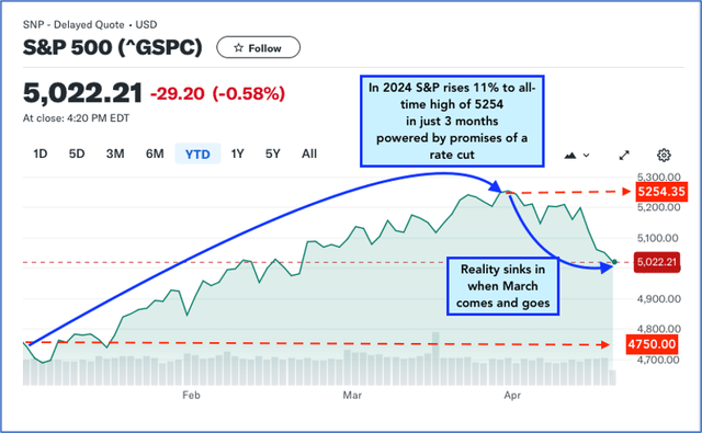 S&P 500 ^GSPC Chart
