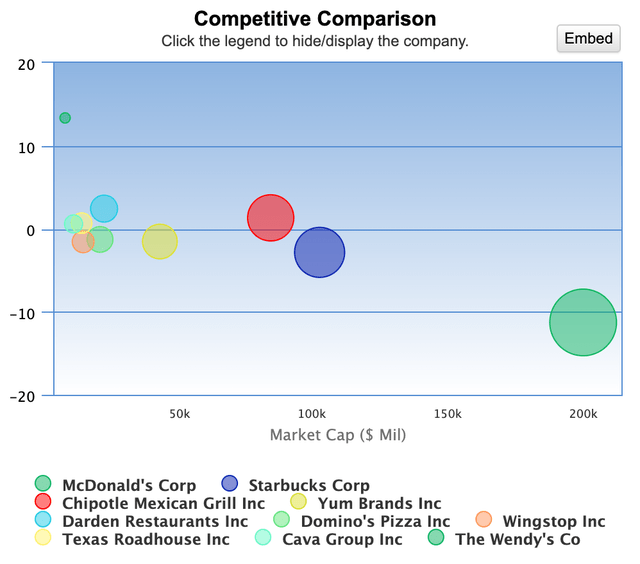 McDonalds: Debt-To-Equity Ratio Peer Comparison