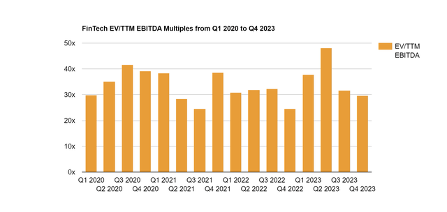 Fintech Industry EV/EBITDA Multiples from Software Equity Group