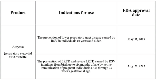 Source: table was made by Author on Pfizer press releases