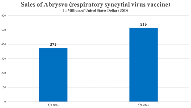 Source: graph was made by Author based on 10-Q and 10-K