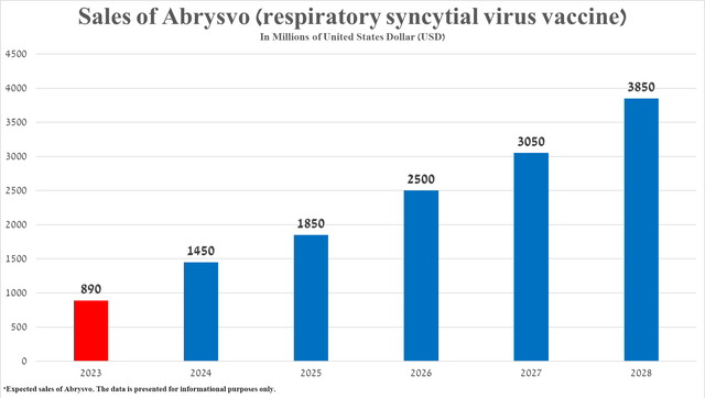 Source: graph was made by Author based on 10-K