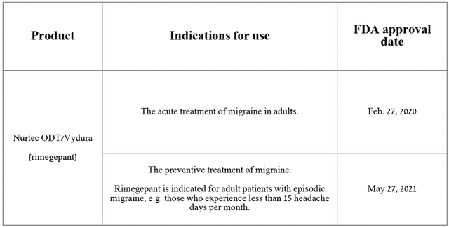 Source: table was made by Author on Pfizer press releases