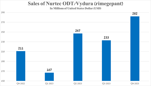 Source: graph was made by Author based on 10-Qs and 10-Ks