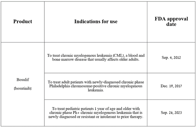 Source: table was made by Author on Pfizer press releases