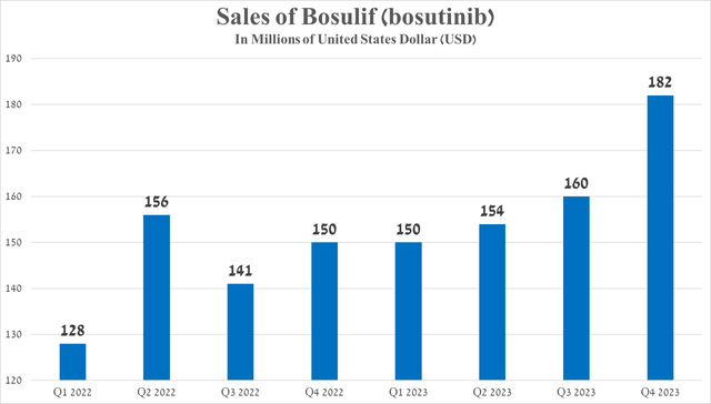 Source: graph was made by Author based on 10-Qs and 10-Ks