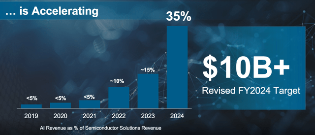 Broadcom's revenue from AI