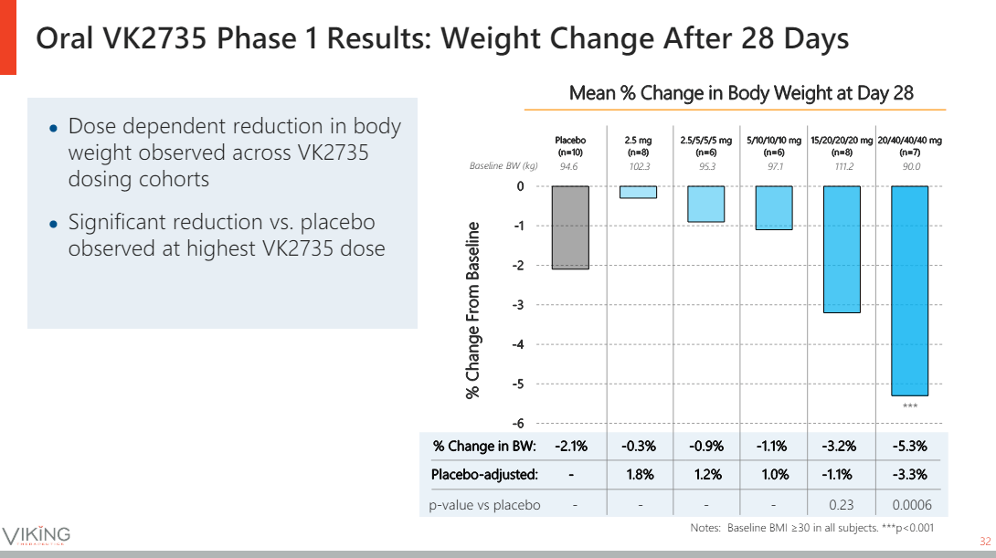 Results of a phase 1 study of oral VK2735.