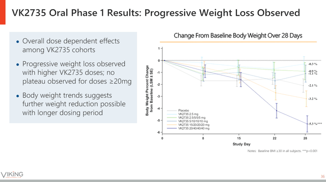 Viking Therapeutics: An Oral Weight Loss Drug With More Data Ahead ...