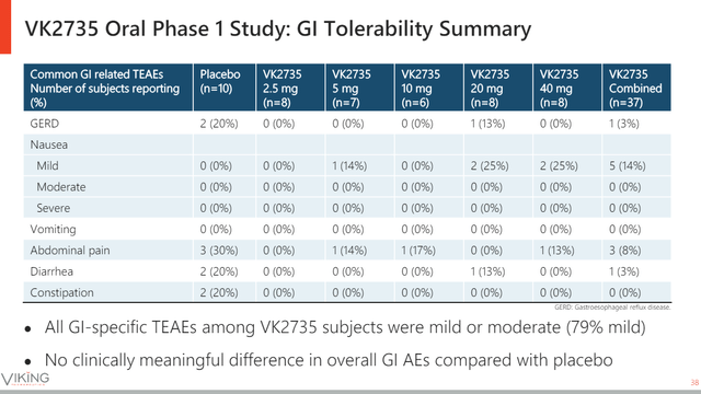 Viking Therapeutics: An Oral Weight Loss Drug With More Data Ahead ...