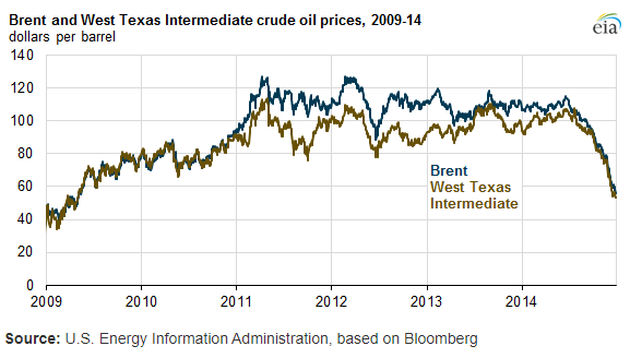 A graph of oil prices