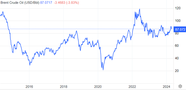 10 year Brent Crude Oil chart