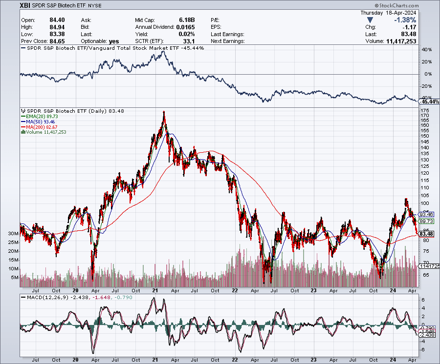 XBI: 3 Reasons To Buy The Pullback And Hold This Biotech ETF | Seeking ...