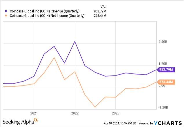GraniteShares 2x Long COIN ETF: Take The Money And Run (NASDAQ:CONL