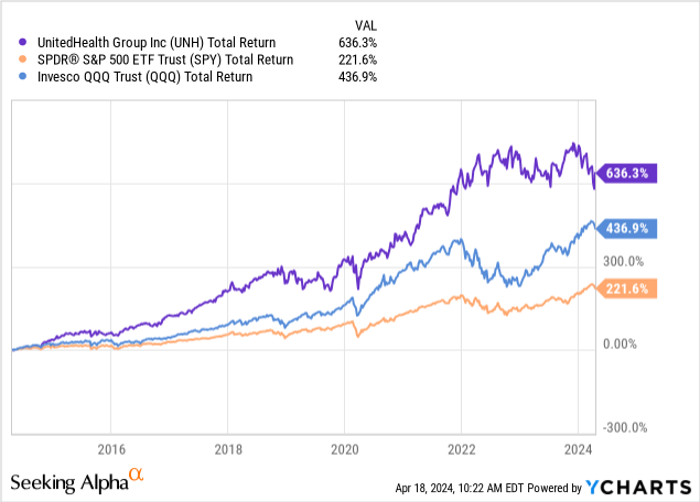 A comparison of stock performance for UNH vs benchmarks