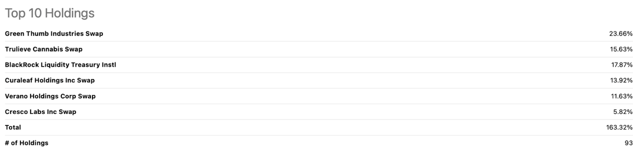 top 10 holdings