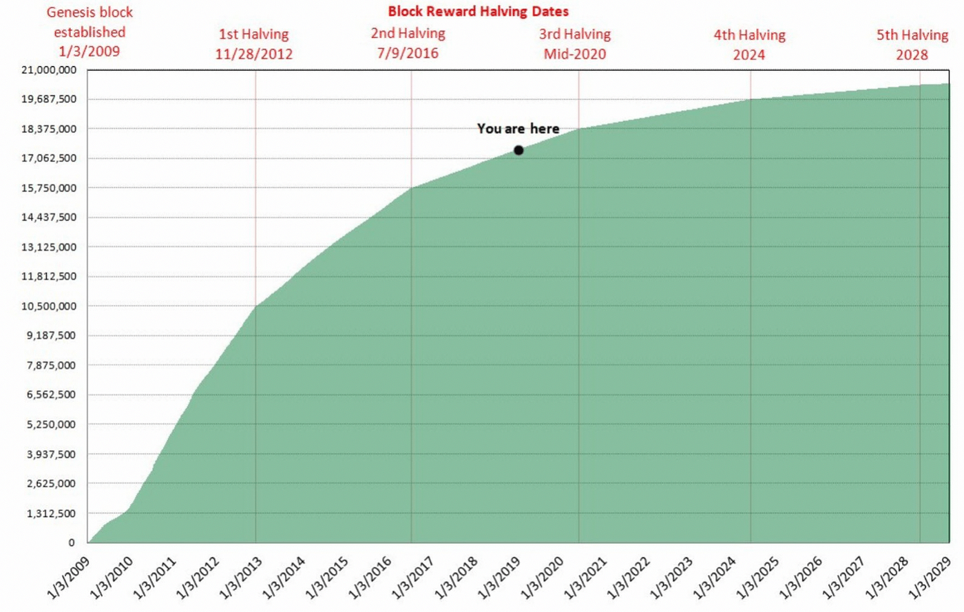 Bitcoin Halving: What To Know And How To Profit (BTC-USD) | Seeking Alpha
