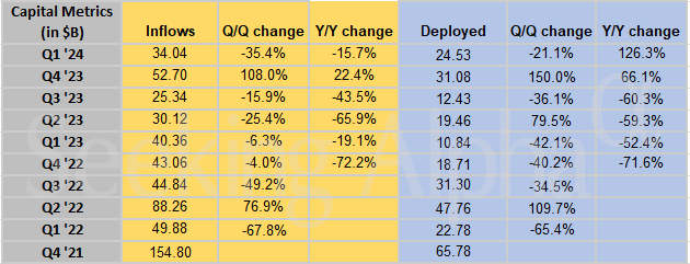 Blackstone in charts: Q1 capital inflows drop 35% Q/Q and ~16% Y/Y ...