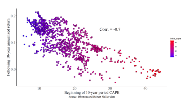 Figure 2: CAPE (horizontal axis) and next 10-year's annualized return, 1926-2024.