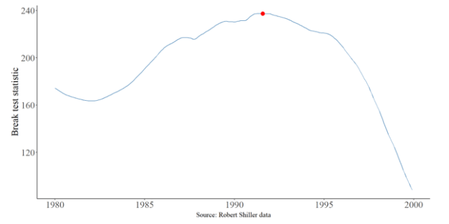 Figure 3: Test for date break in CAPE, 1980 to 1999.