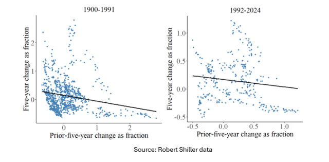 Figure 4: CAPE 5-year change serial correlation, 1900-91 (left panel) and 1992-2024 (right panel)