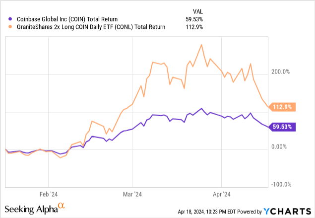 GraniteShares 2x Long COIN ETF: Take The Money And Run (NASDAQ:CONL