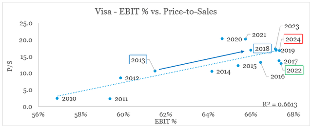 Visa Q2 2024 Earnings - Valuation and EBIT % Margin