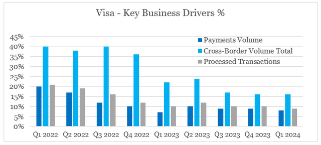 Visa Q2 2024 Earnings - Key Business Dirvers
