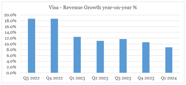 Visa Q2 2024 Quarterly Revenue Growth