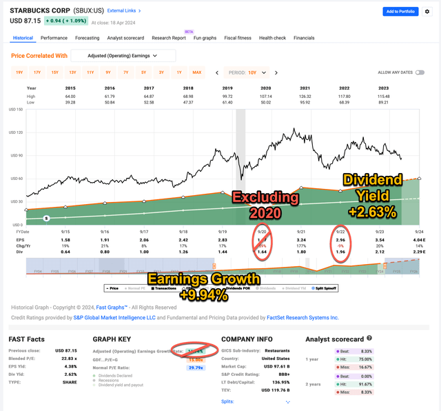 SBUX's earnings growth 2024