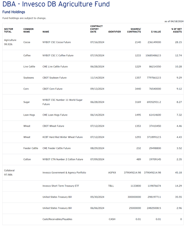 https://www.invesco.com/us/financial-products/etfs/holdings?audienceType=Investor&ticker=DBA