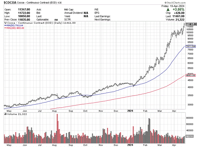 StockCharts.com - Nearby Cocoa Futures, Daily Price Changes, 12 Months