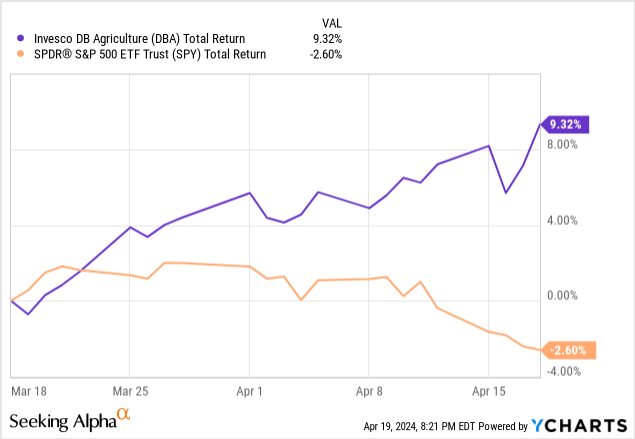 YCharts - DBA vs. SPY, Total Returns, 1 Month