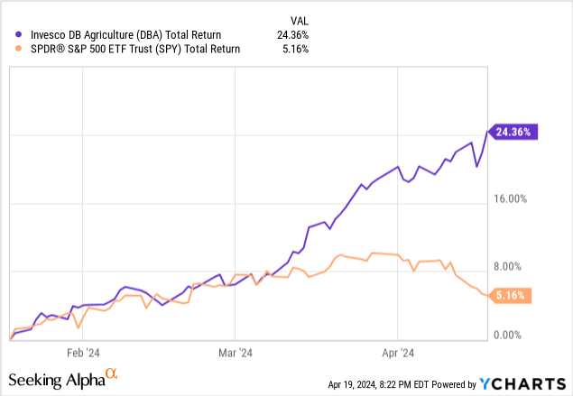 YCharts - DBA vs. SPY, Total Returns, 3 Months