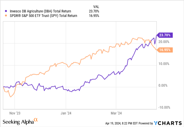 YCharts - DBA vs. SPY, Total Returns, 6 Months