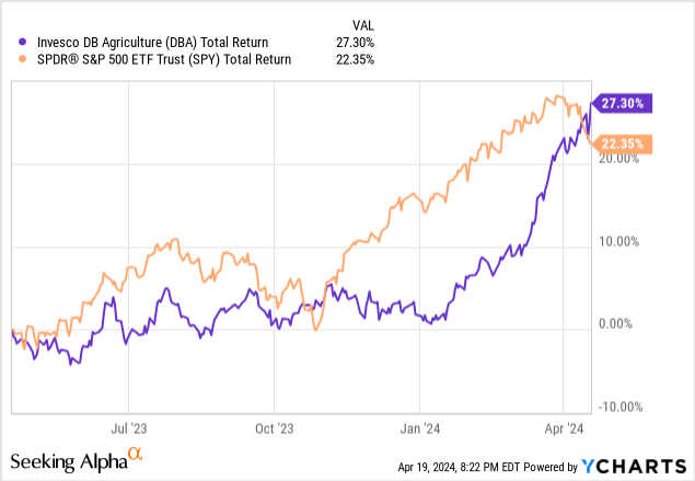 YCharts - DBA vs. SPY, Total Returns, 1 Year