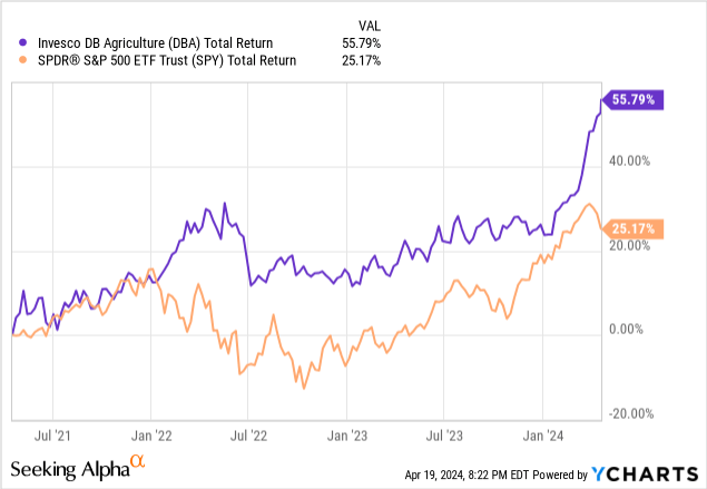 YCharts - DBA vs. SPY, Total Returns, 3 Years