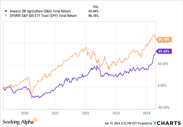 YCharts - DBA vs. SPY, Total Returns, 5 Years