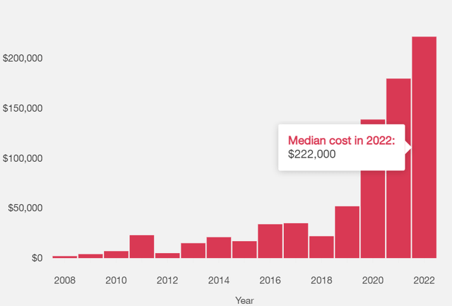 Healthcare median price of new drugs