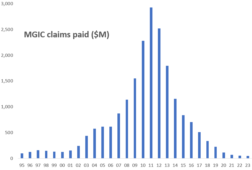 Buy MGIC: Higher Interest Rates Create A Buying Opportunity (NYSE:MTG ...