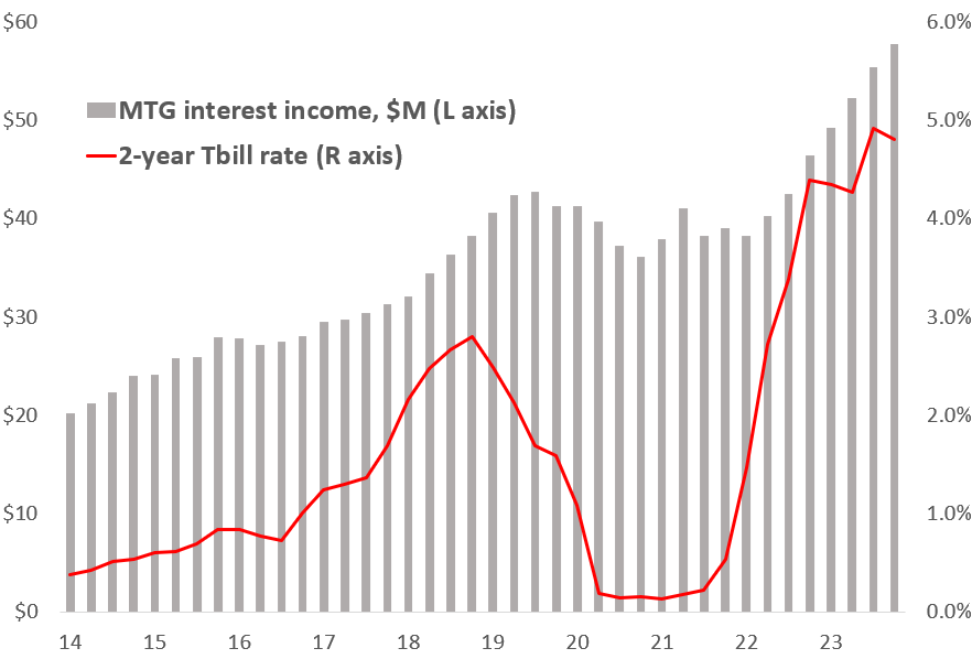 Buy MGIC: Higher Interest Rates Create A Buying Opportunity (NYSE:MTG ...