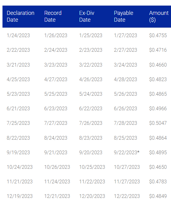 A list of SPYI's payouts