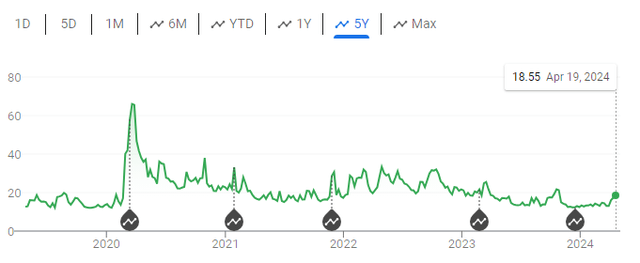 A chart of the VIX